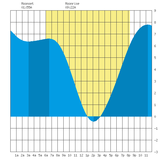 Fort Ebey tide chart for Tuesday, April 25, 2023
