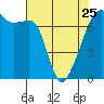 Fort Ebey tide chart for Tuesday, April 25, 2023