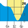 Fort Ebey tide chart for Wednesday, April 26, 2023