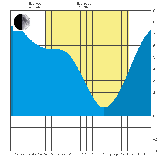 Fort Ebey tide chart for Thursday, April 27, 2023