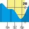 Fort Ebey tide chart for Friday, April 28, 2023