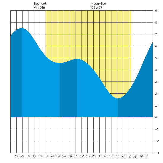 Fort Ebey tide chart for Saturday, April 29, 2023