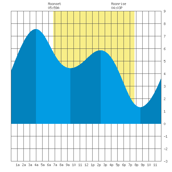 Fort Ebey tide chart for Sunday, April 2, 2023