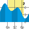 Fort Ebey tide chart for Sunday, April 2, 2023