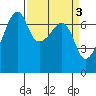 Fort Ebey tide chart for Monday, April 3, 2023