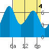 Fort Ebey tide chart for Tuesday, April 4, 2023