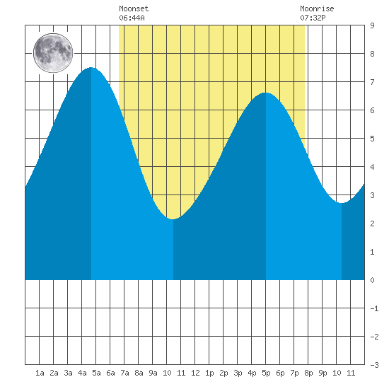 Fort Ebey tide chart for Wednesday, April 5, 2023