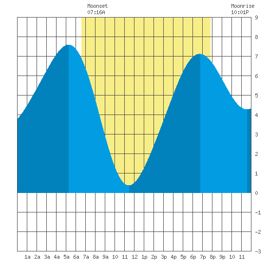 Fort Ebey tide chart for Friday, April 7, 2023