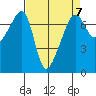 Fort Ebey tide chart for Friday, April 7, 2023