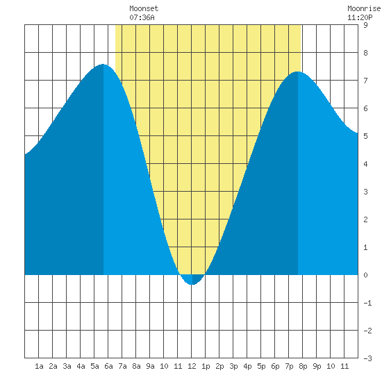 Fort Ebey tide chart for Saturday, April 8, 2023