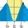 Fort Ebey tide chart for Saturday, April 8, 2023