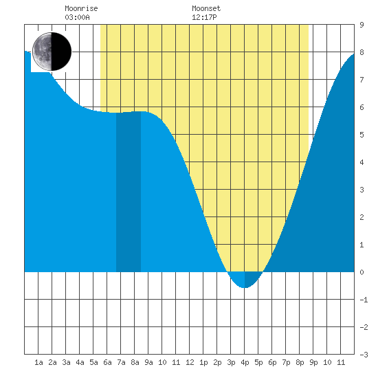 Fort Ebey tide chart for Friday, May 12, 2023