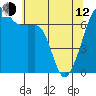 Fort Ebey tide chart for Friday, May 12, 2023