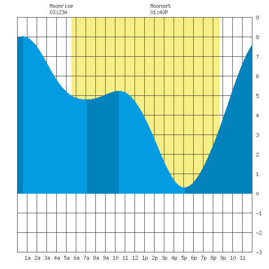 Fort Ebey tide chart for Saturday, May 13, 2023