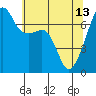 Fort Ebey tide chart for Saturday, May 13, 2023
