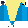 Fort Ebey tide chart for Friday, May 19, 2023