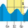 Fort Ebey tide chart for Monday, May 1, 2023