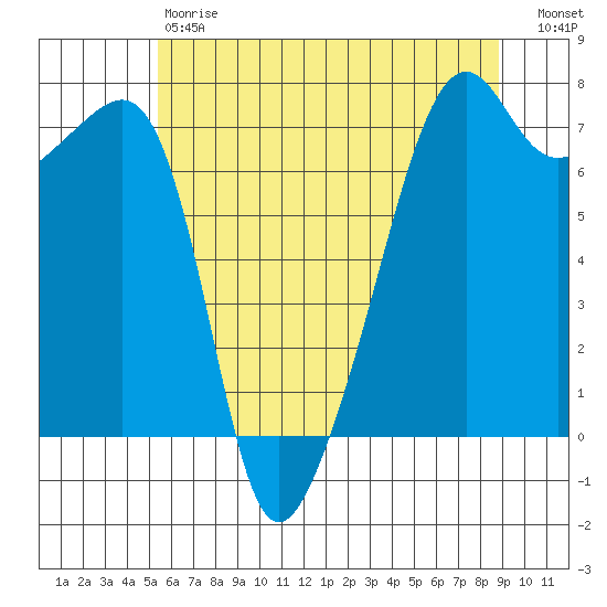 Fort Ebey tide chart for Saturday, May 20, 2023