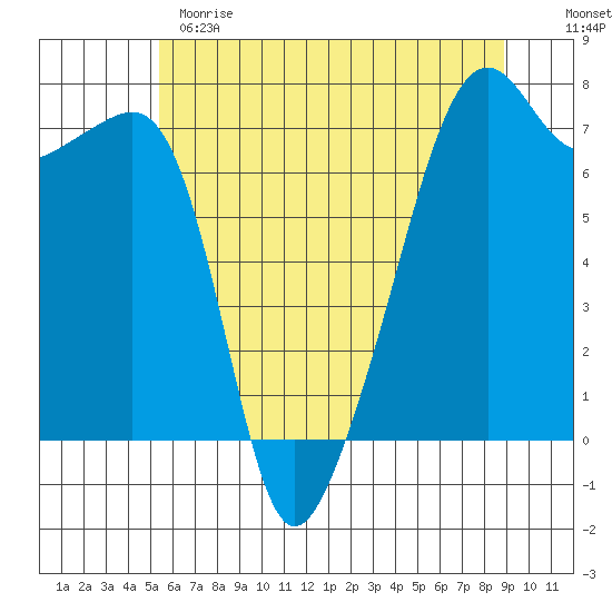 Fort Ebey tide chart for Sunday, May 21, 2023