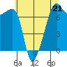 Fort Ebey tide chart for Sunday, May 21, 2023