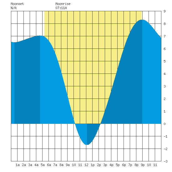 Fort Ebey tide chart for Monday, May 22, 2023