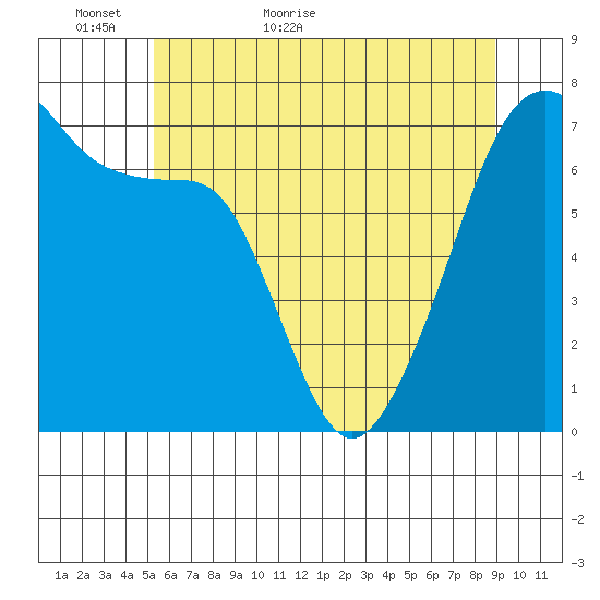 Fort Ebey tide chart for Thursday, May 25, 2023