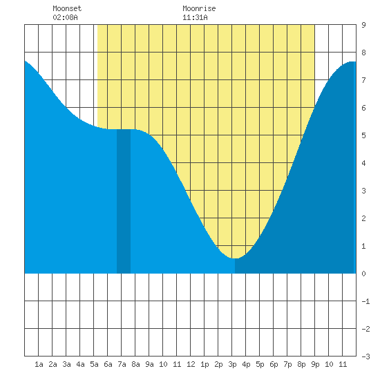 Fort Ebey tide chart for Friday, May 26, 2023