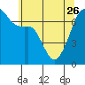 Fort Ebey tide chart for Friday, May 26, 2023