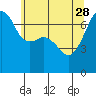 Fort Ebey tide chart for Sunday, May 28, 2023