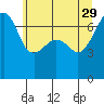 Fort Ebey tide chart for Monday, May 29, 2023