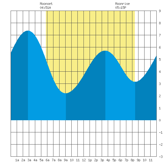 Fort Ebey tide chart for Tuesday, May 2, 2023