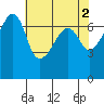 Fort Ebey tide chart for Tuesday, May 2, 2023