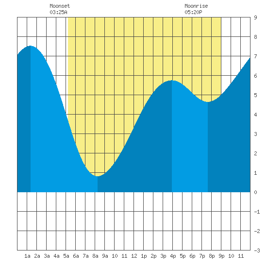 Fort Ebey tide chart for Wednesday, May 31, 2023