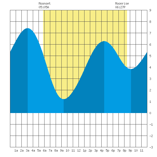 Fort Ebey tide chart for Wednesday, May 3, 2023
