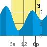 Fort Ebey tide chart for Wednesday, May 3, 2023