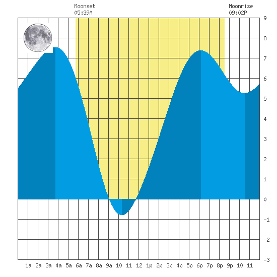 Fort Ebey tide chart for Friday, May 5, 2023