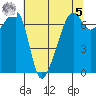 Fort Ebey tide chart for Friday, May 5, 2023