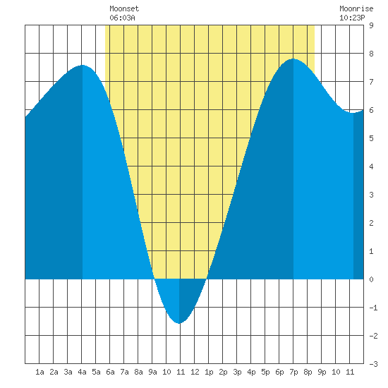 Fort Ebey tide chart for Saturday, May 6, 2023