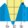 Fort Ebey tide chart for Saturday, May 6, 2023