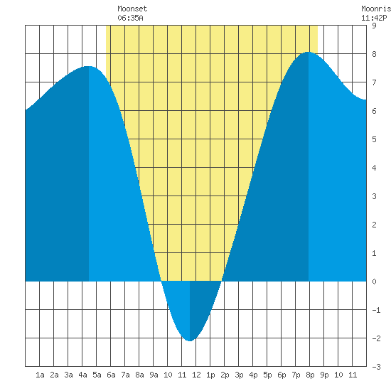 Fort Ebey tide chart for Sunday, May 7, 2023