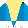 Fort Ebey tide chart for Sunday, May 7, 2023