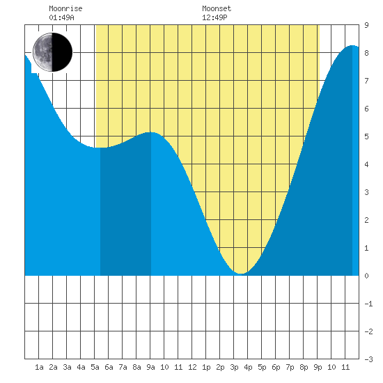 Fort Ebey tide chart for Saturday, June 10, 2023