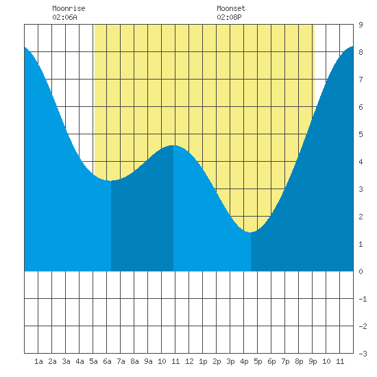 Fort Ebey tide chart for Sunday, June 11, 2023
