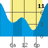Fort Ebey tide chart for Sunday, June 11, 2023