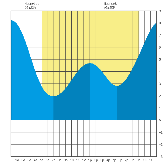 Fort Ebey tide chart for Monday, June 12, 2023