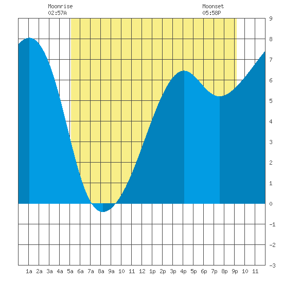 Fort Ebey tide chart for Wednesday, June 14, 2023