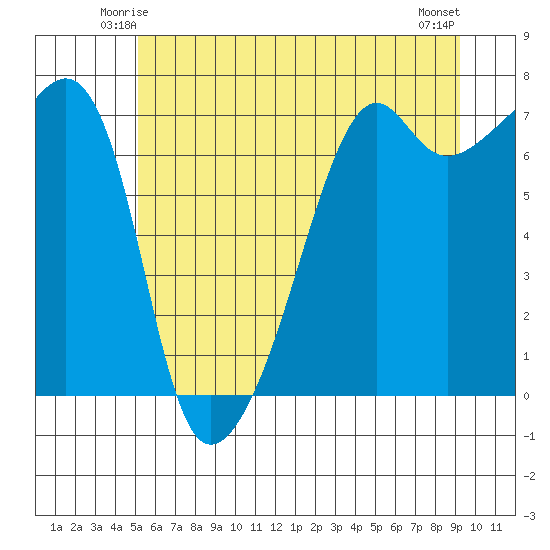 Fort Ebey tide chart for Thursday, June 15, 2023