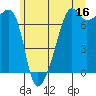 Fort Ebey tide chart for Friday, June 16, 2023