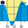 Fort Ebey tide chart for Saturday, June 17, 2023