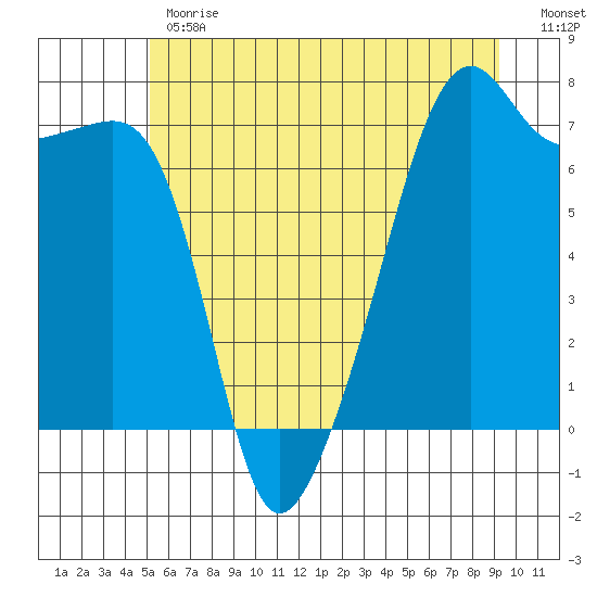 Fort Ebey tide chart for Monday, June 19, 2023